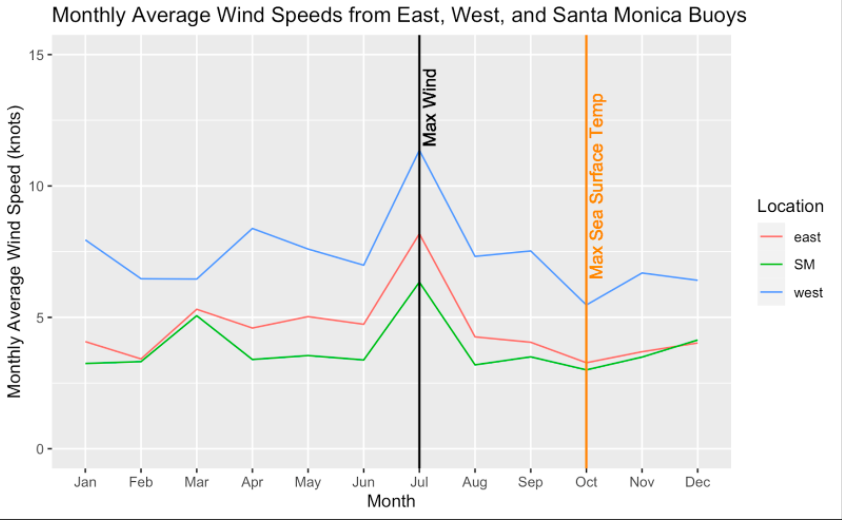 Monthly wind in the Santa Barbara Channel in 2020, recorded by in-situ NOAA buoys
