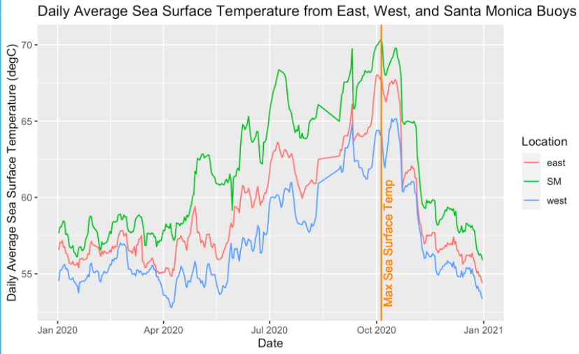 Sea surface temperature in the Santa Barbara Channel in 2020, remotely sensed by satellites