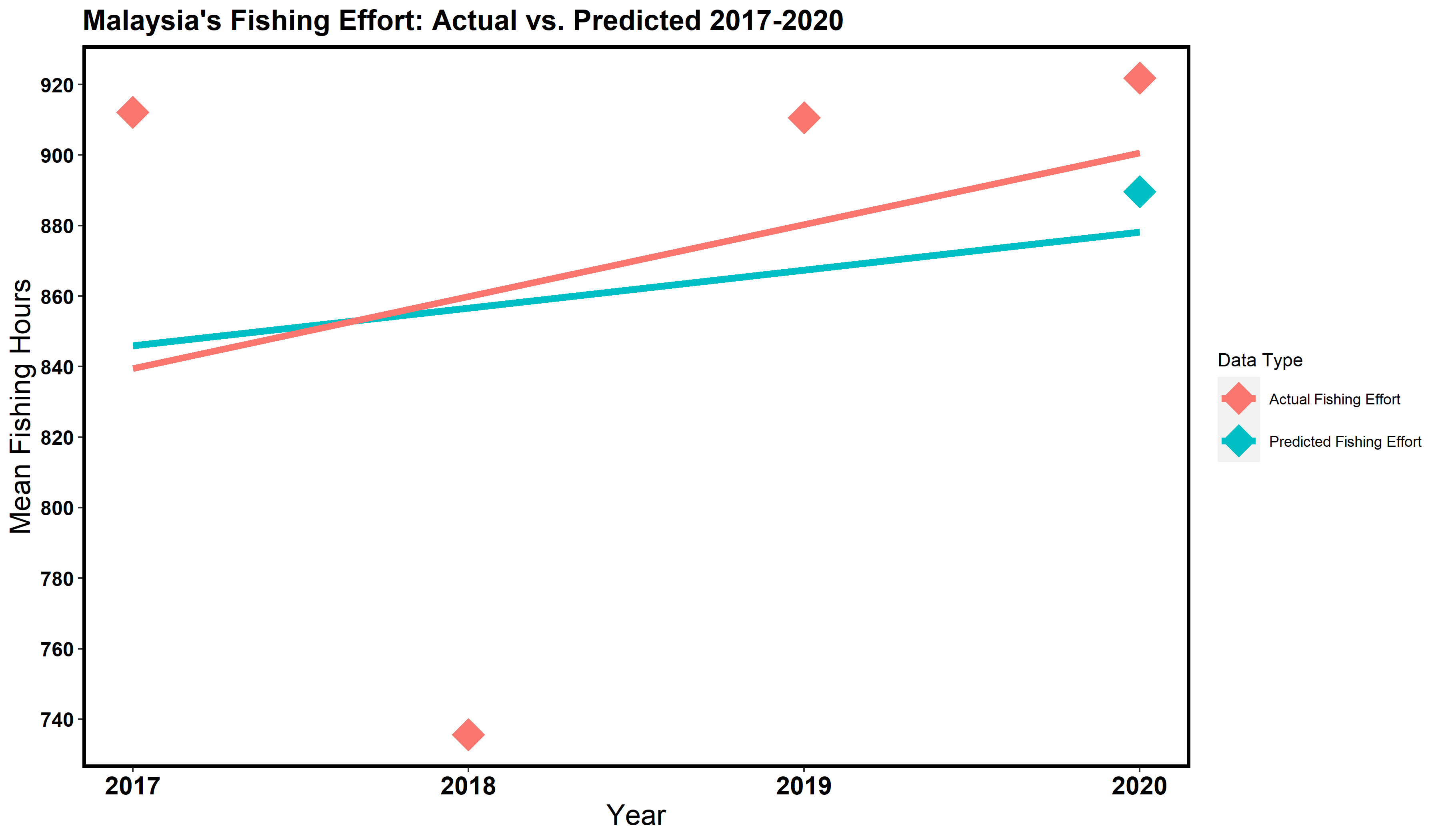 Malaysia’s Fishing Effort: Actual vs Predicted 2017-2020