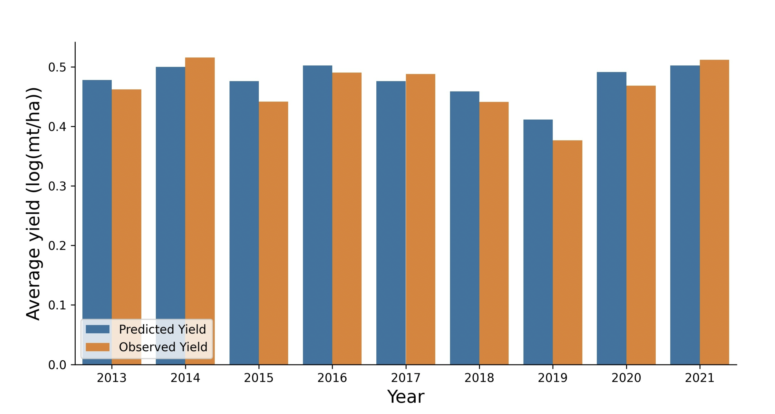Maize yields in Zambia (2014-2021): comparison of annual yields reported by the Zambia Statistics Agency and yields predicted by satellite imagery collected by Landsat 8 and Sentinel 2, processed via the MOSAIKS machine learning approach applied over time (6, 7).